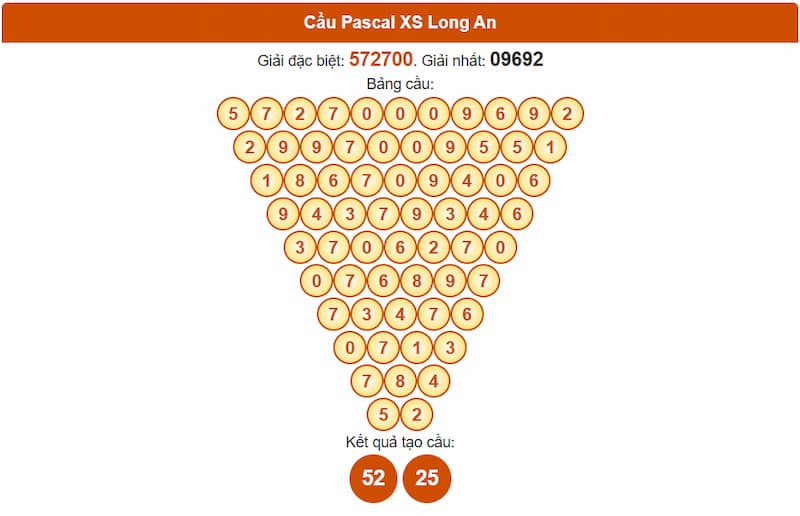 Soi cầu XSMN 09/08/2025 - Dự đoán xổ số miền Nam 09/08 4 Cầu Pascal XS Long An